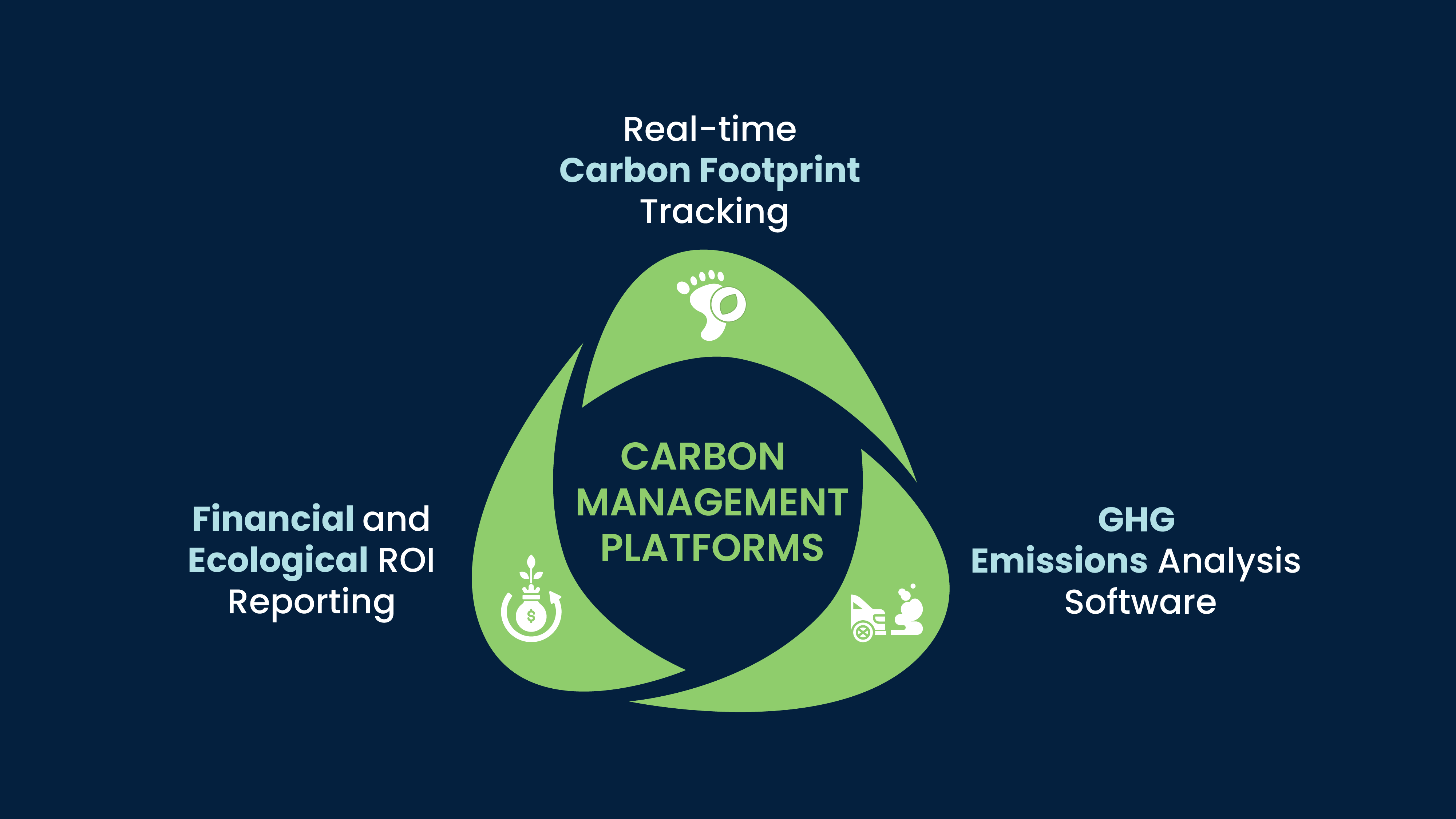 Carbon Management Platforms