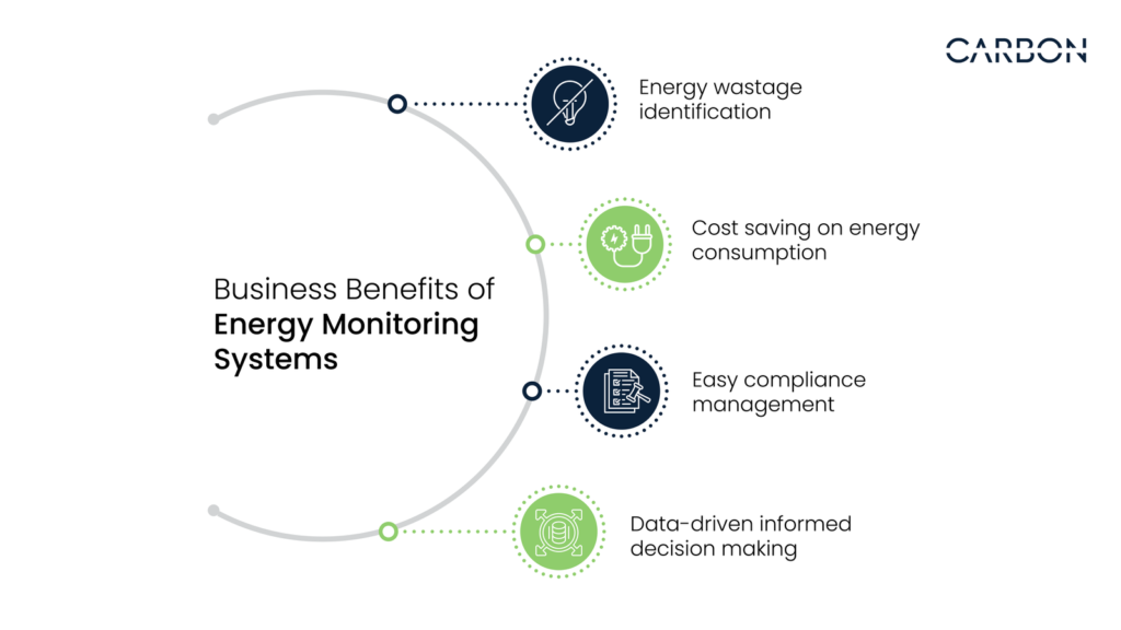 Business Benefits of Energy Monitoring Systems