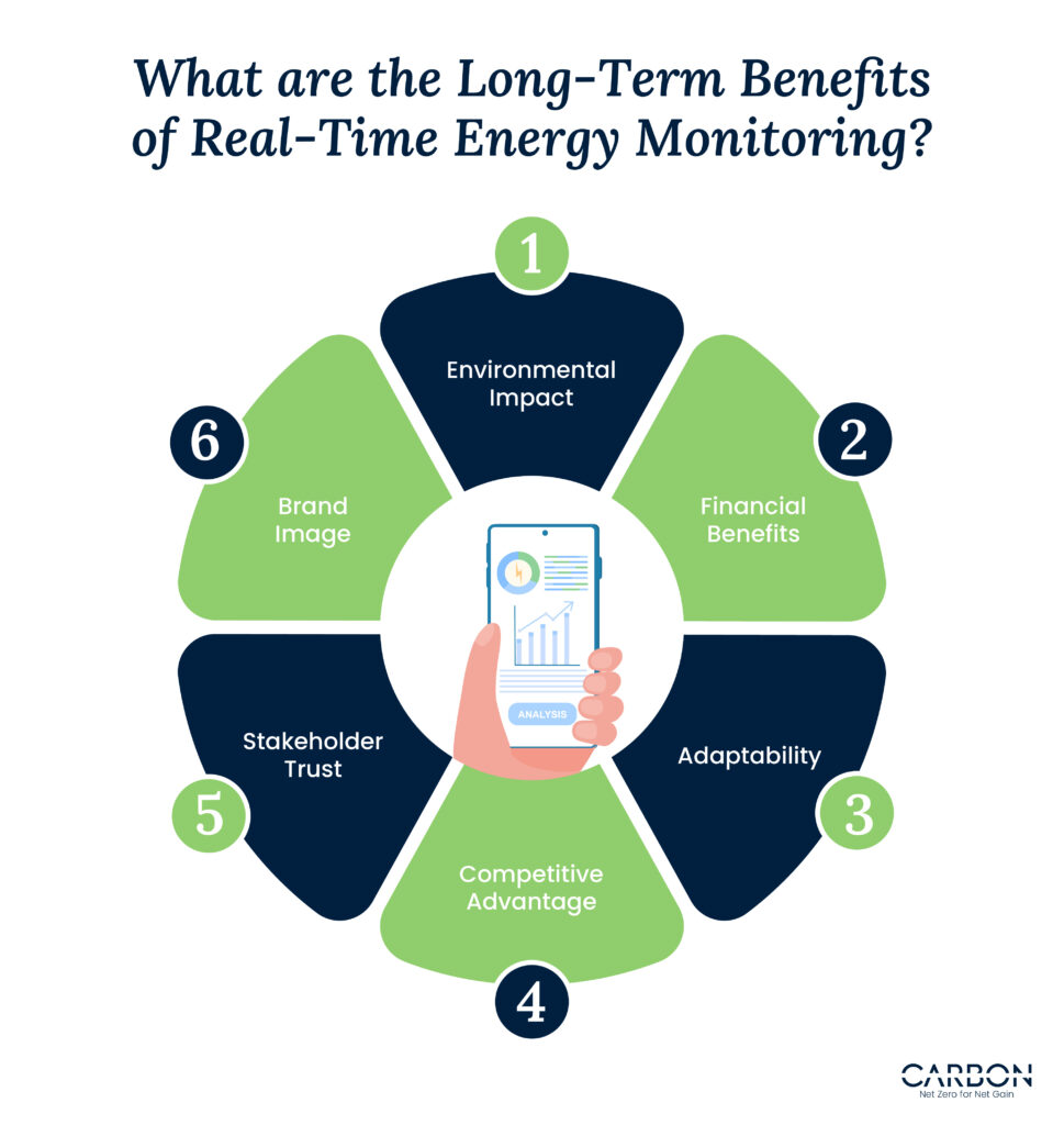 What are the long-term benefits of Real-time Energy Monitoring?