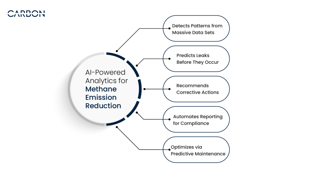 AI-Powered Analytics for Methane Emissions Reduction