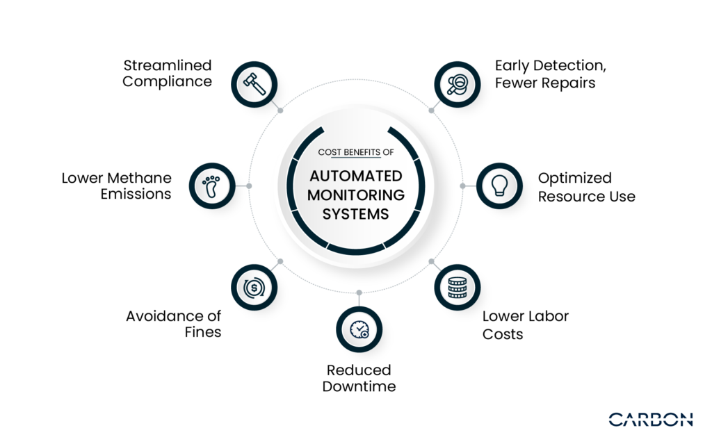 Cost Benefits of Automated Monitoring Systems