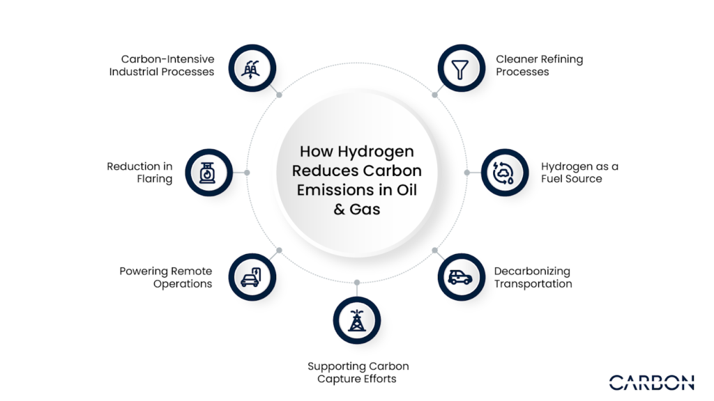 How Hydrogen Reduces Carbon Emissions in Oil & Gas