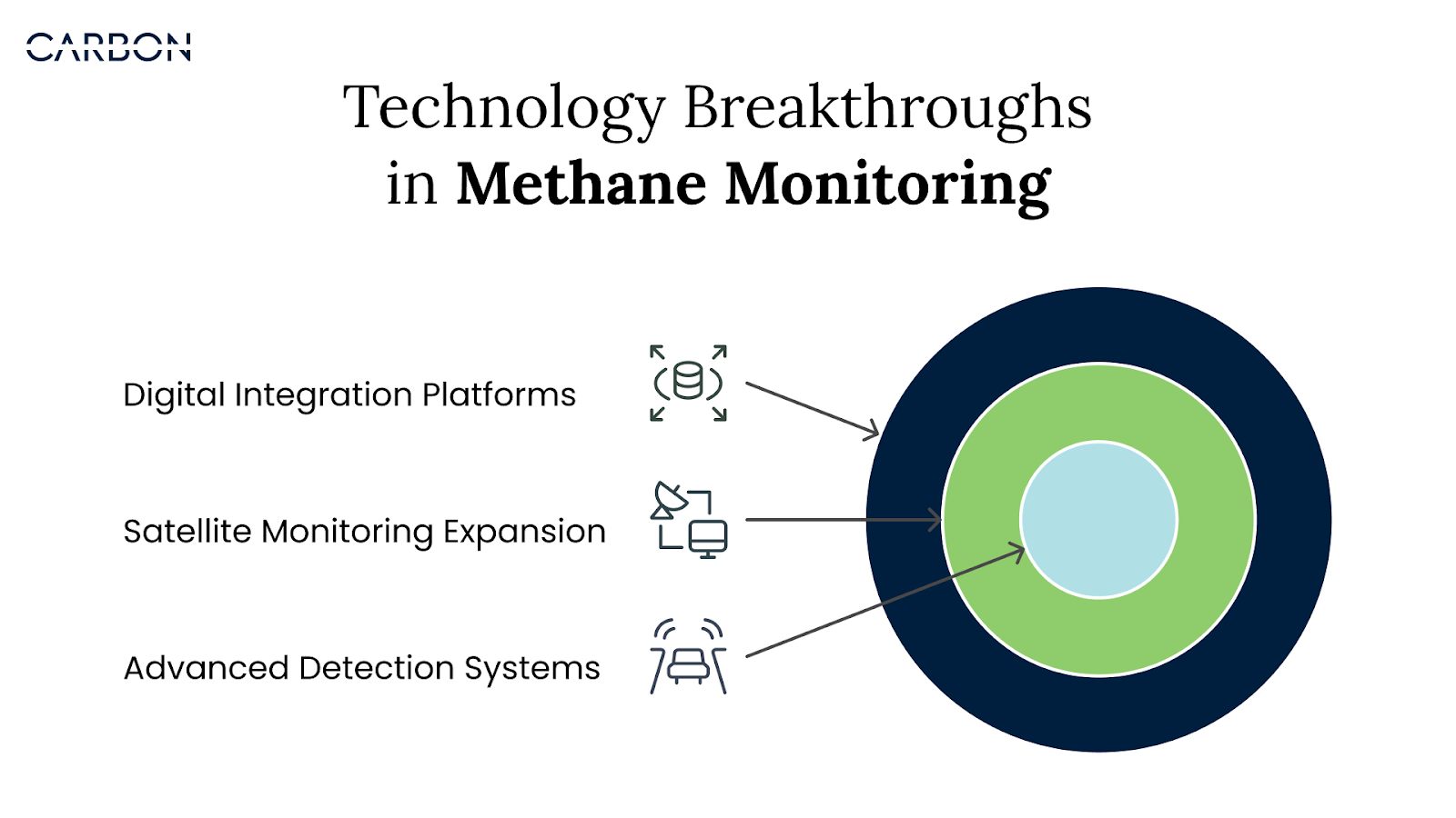 Digital integration platforms, satellite monitoring tech, and advanced detection systems are changing the game in methane reduction.