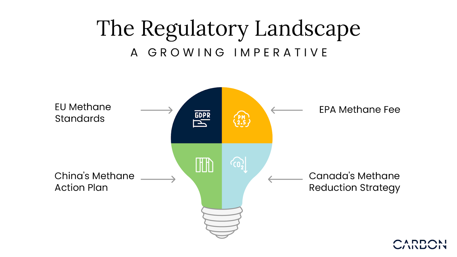 Regulations are on the rise around the world to curb methane emissions.
