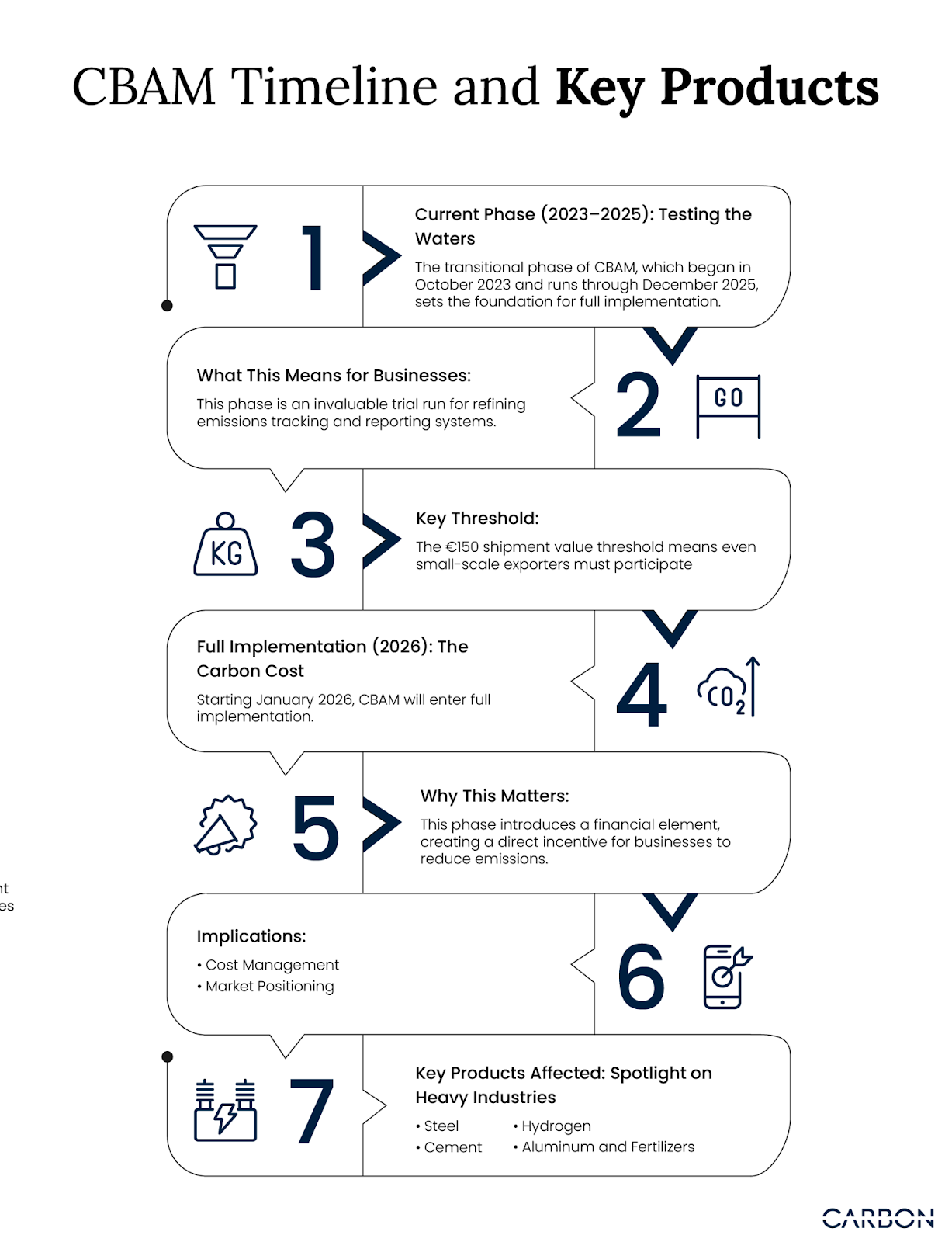 The CBAM timeline, the phase we are in and what to expect in the future