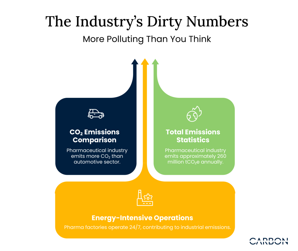 The pharmaceutical industry does more polluting than previously thought due to its energy-intensive operations and total emissions for 260 million tCO2e annually