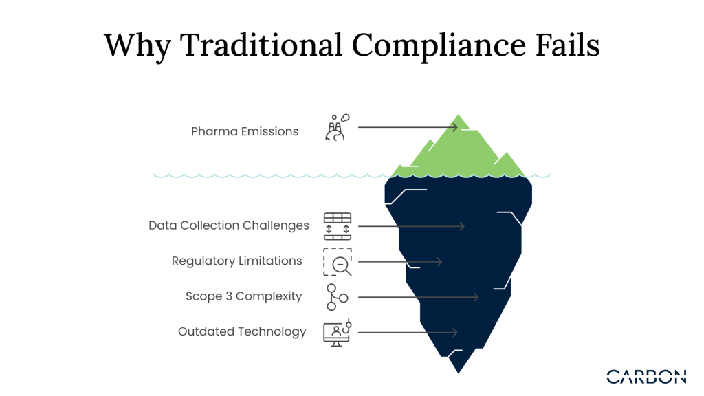 Traditional compliance strategies don't cut it anymore due to data collection challenges, regulatory limitations, scope 3 complexity, and outdated technology