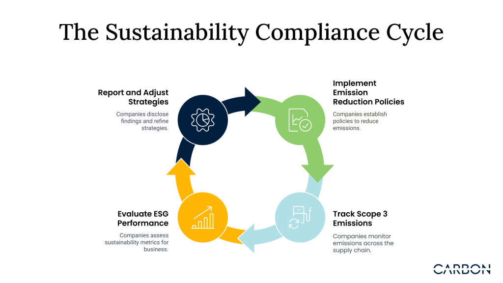 The Sustainability Compliance Cycle involves 4 stages: report and adjust strategies, implement emission reduction policies, evaluate ESG performance, track Scope 3 emissions