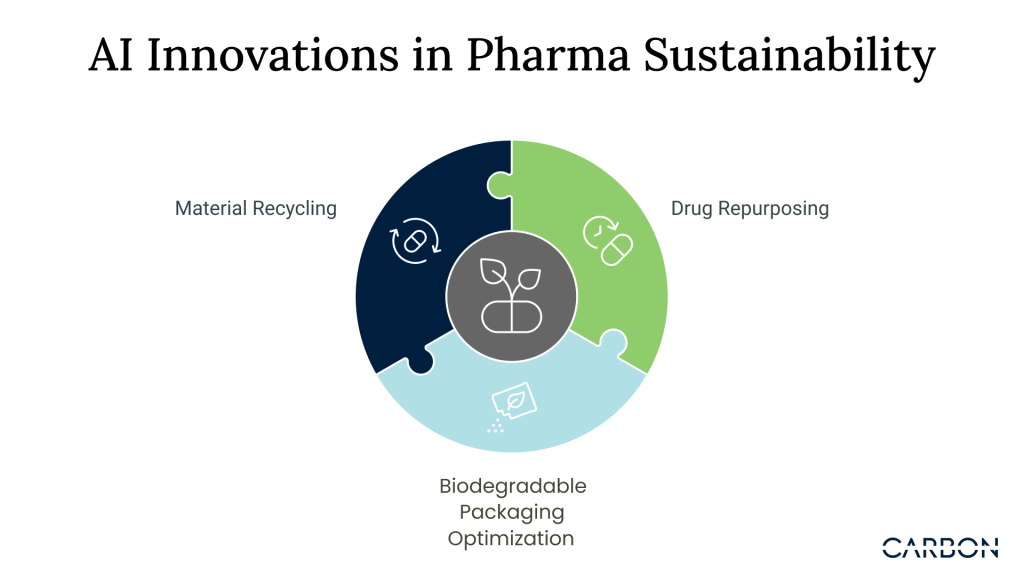 The major AI innovations in Pharma Sustainability revolve around material sustainability, drug repurposing, and biodegradable package optimization