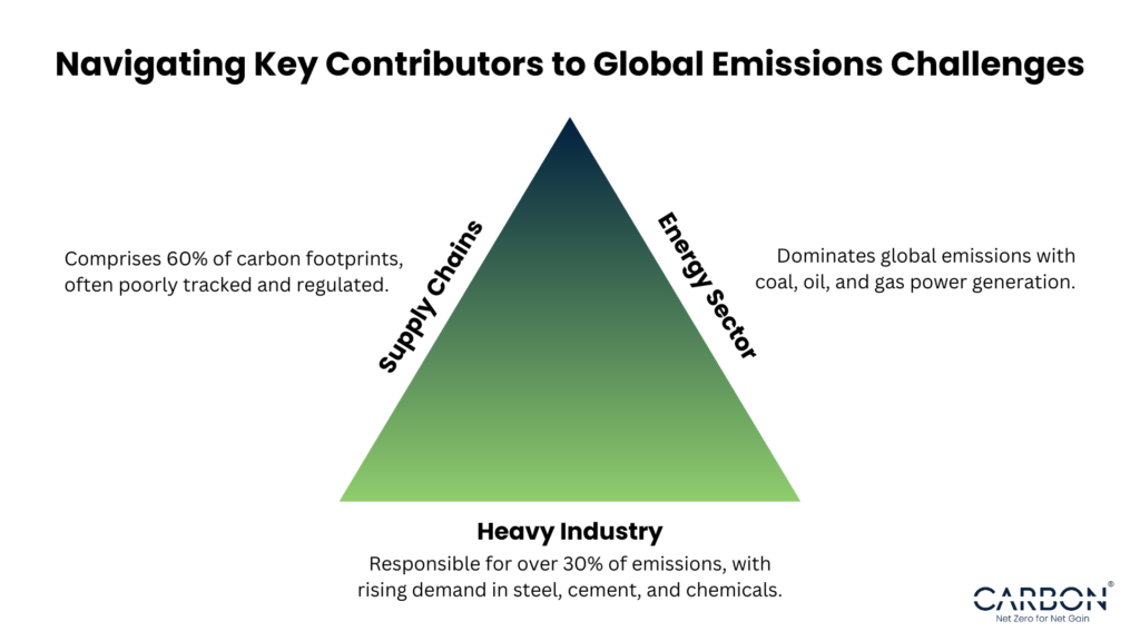 Supply chains, heavy industries, and the energy sector have key roles to play in the global emissions challenge.