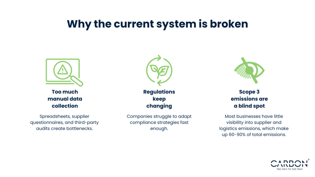 The current system is tied down by manual data collection, changing regulations, and lack of visibility into Scope 3 emissions. 