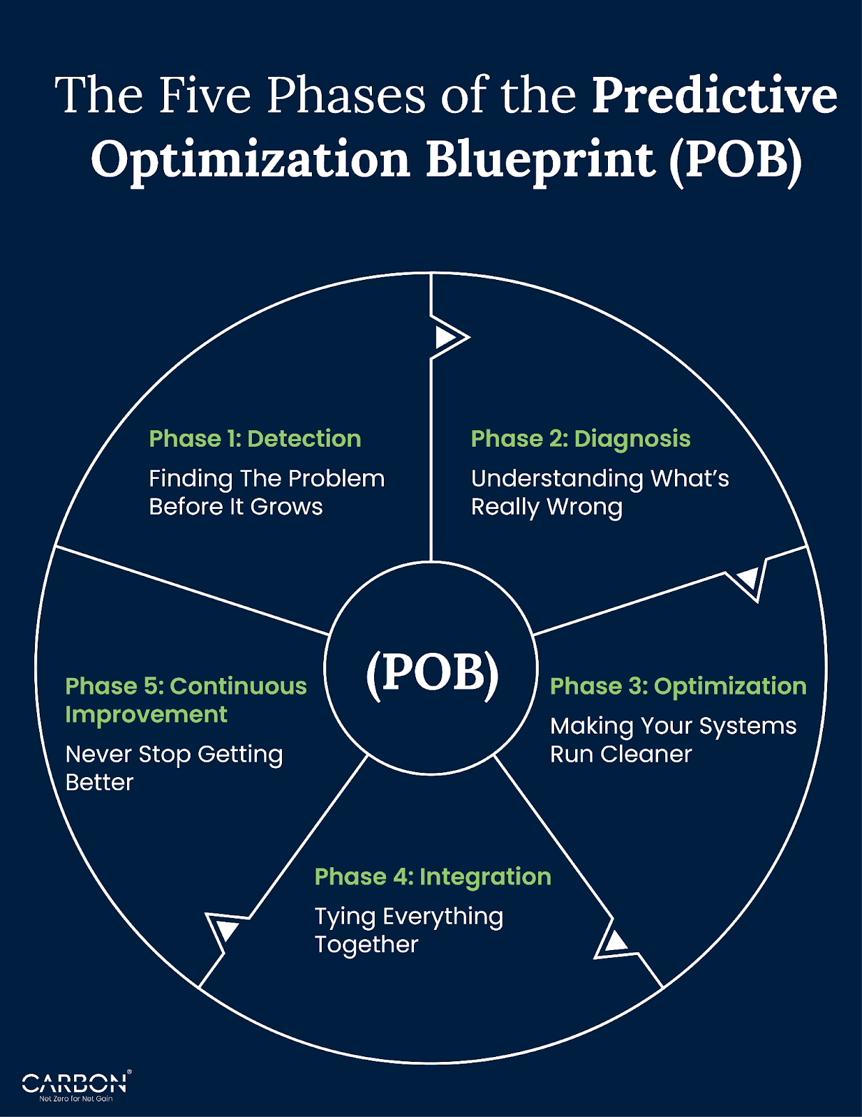 A circular diagram outlining the five phases of the Predictive Optimization Blueprint (POB): Detection, Diagnosis, Optimization, Integration, and Continuous Improvement. This framework transforms predictive maintenance from a reactive fix into a proactive system that cuts emissions, boosts efficiency, and drives ESG progress.