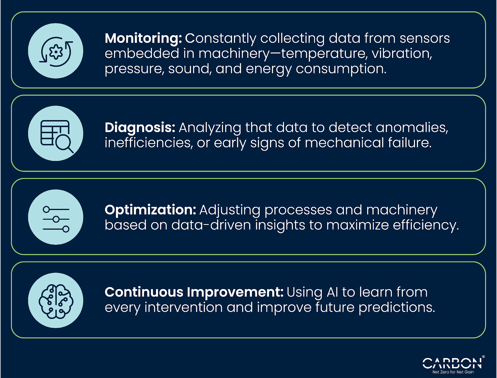 Visual summary of the four pillars of AI-powered predictive maintenance—monitoring, diagnosis, optimization, and continuous improvement. Each step builds toward a system that cuts carbon by preventing inefficiencies, extending equipment life, and improving energy use in real time.