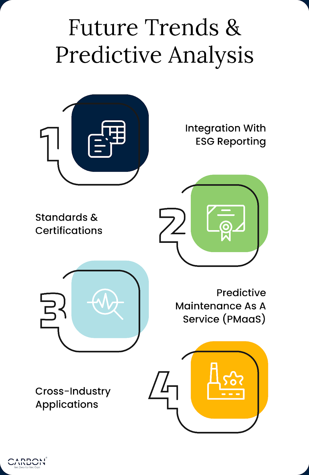Infographic titled “Future Trends & Predictive Analysis” showing four key developments in predictive maintenance: 1) Integration with ESG reporting, 2) Standards & certifications, 3) Predictive Maintenance as a Service (PMaaS), and 4) Cross-industry applications. These trends signal the shift from reactive maintenance to proactive, data-driven sustainability leadership.