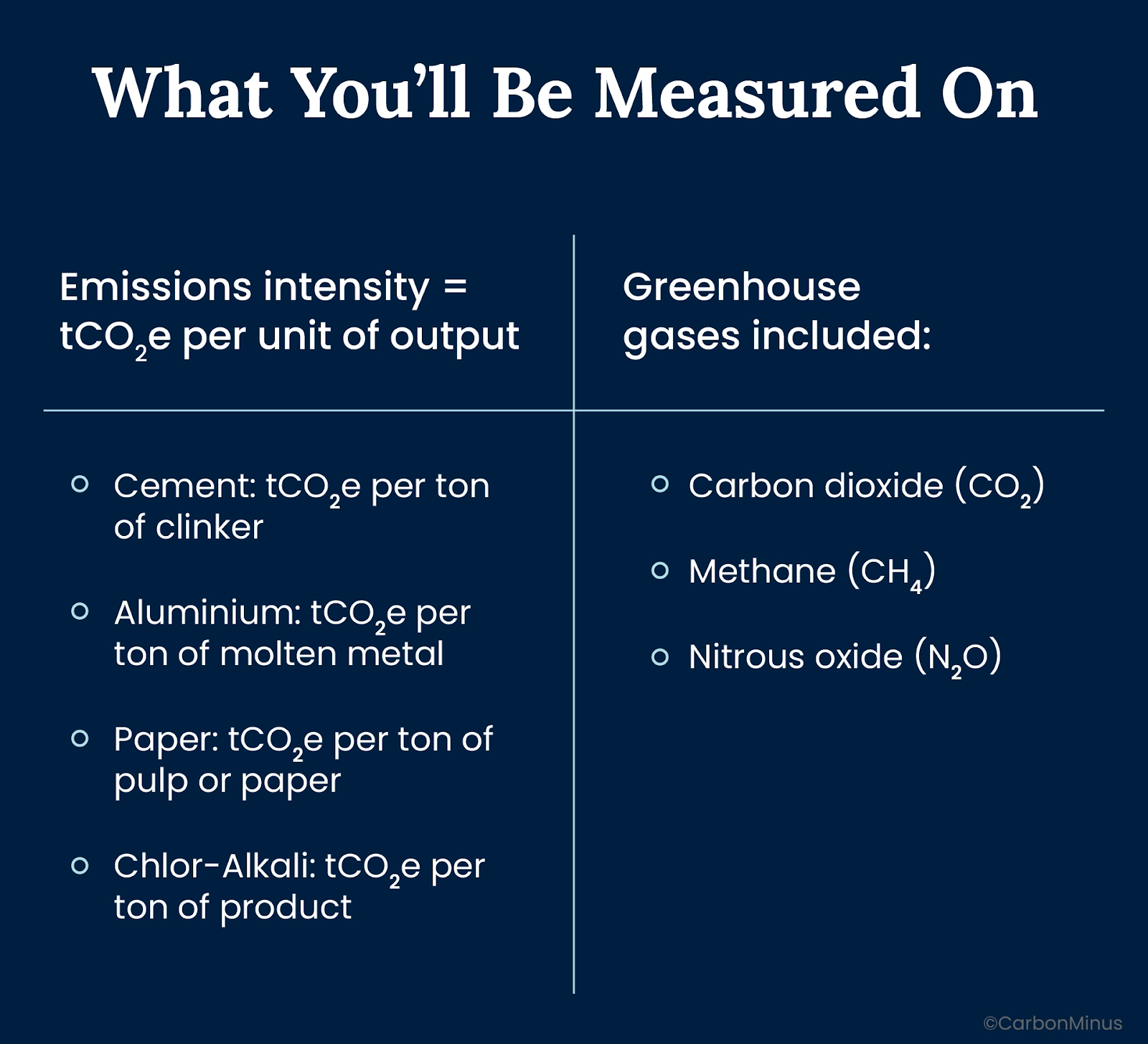 Plants will be evaluated on how much they reduce emissions intensity relative to their 2023–24 baseline.

