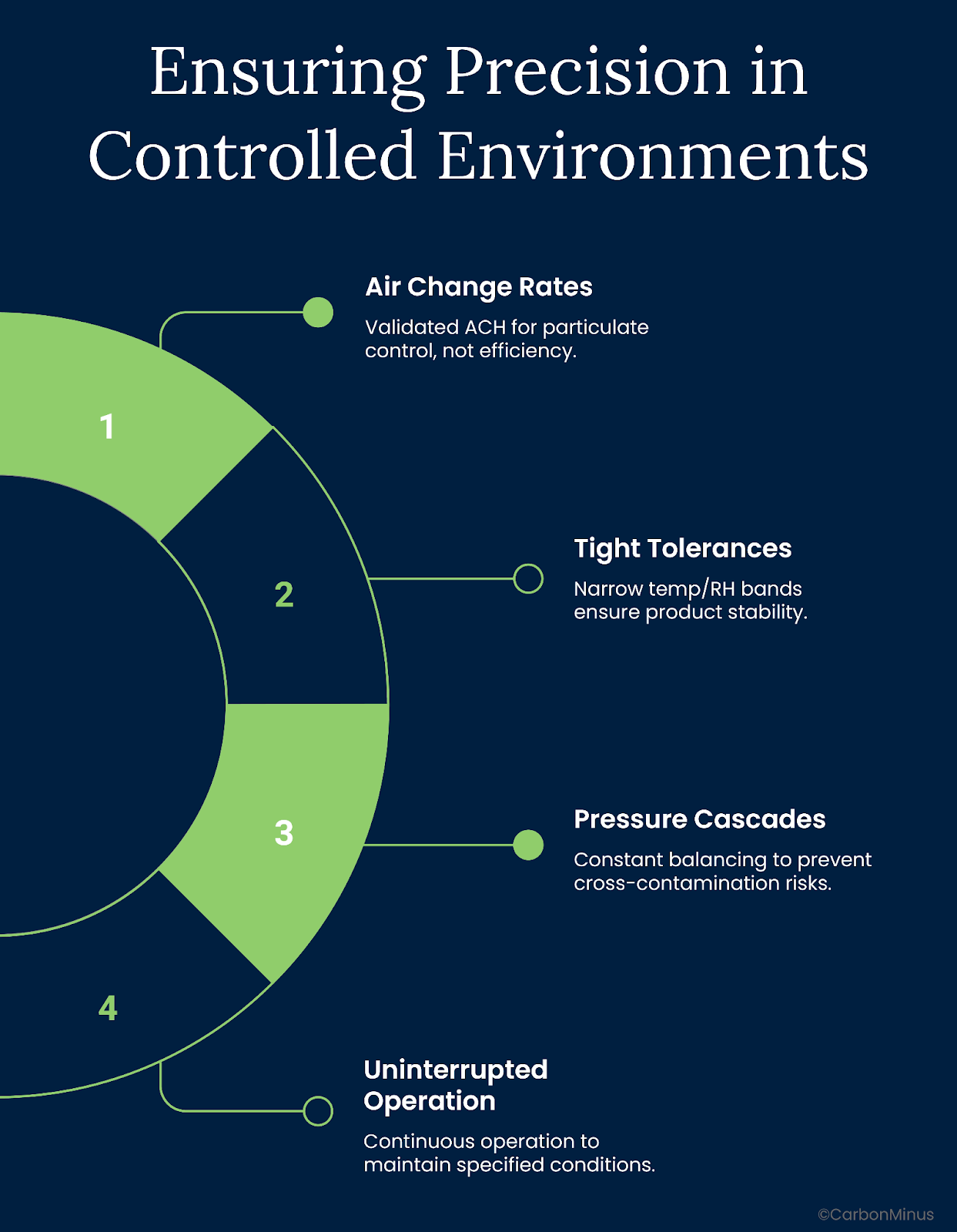 Cleanrooms: The Most Expensive Compliance System in the Building