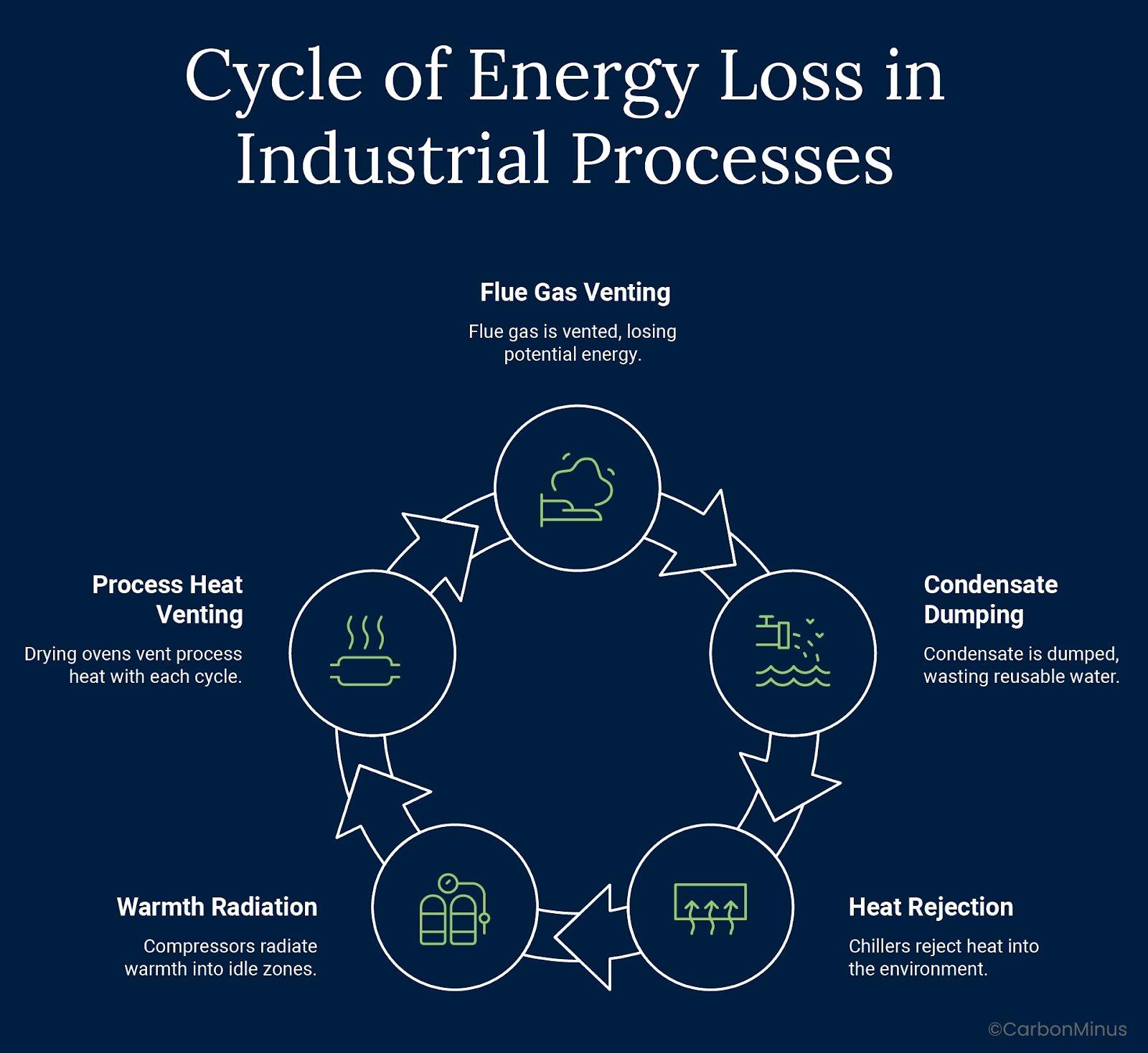 Cycle of Energy loss in Industrial process