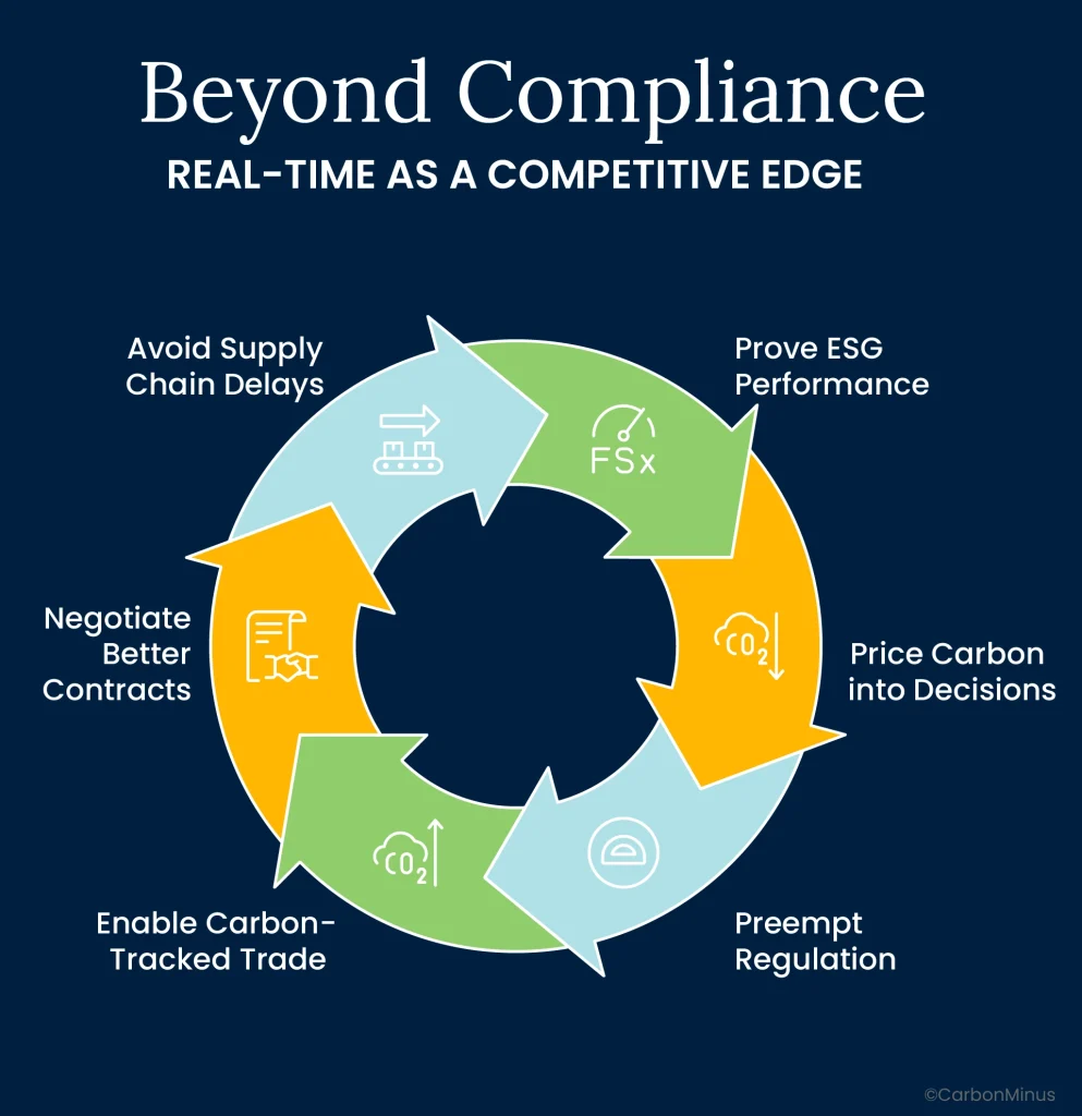 Beyond Compliance: Real-Time as a Competitive Edge