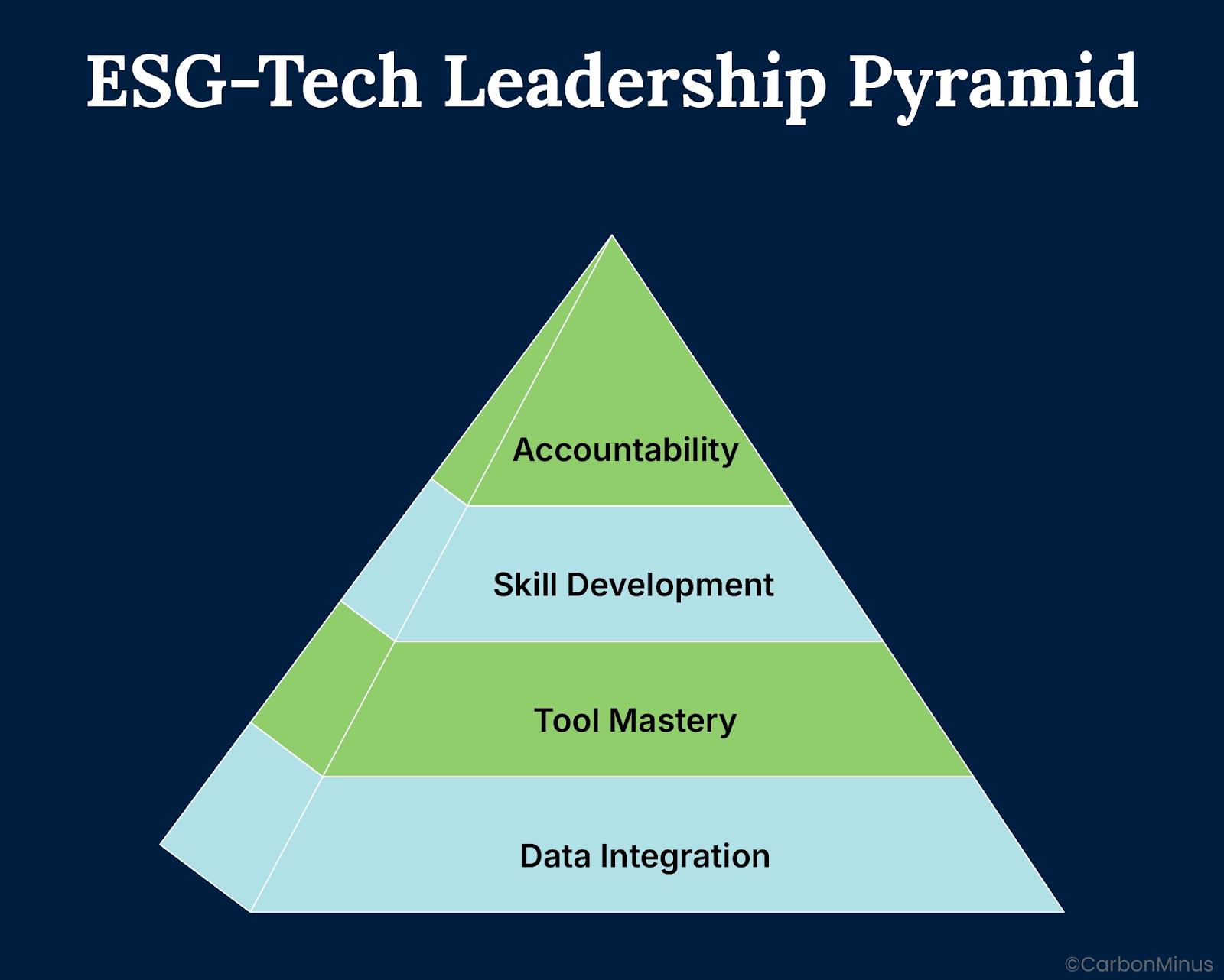 What It Takes to Lead in ESG-Tech Integration