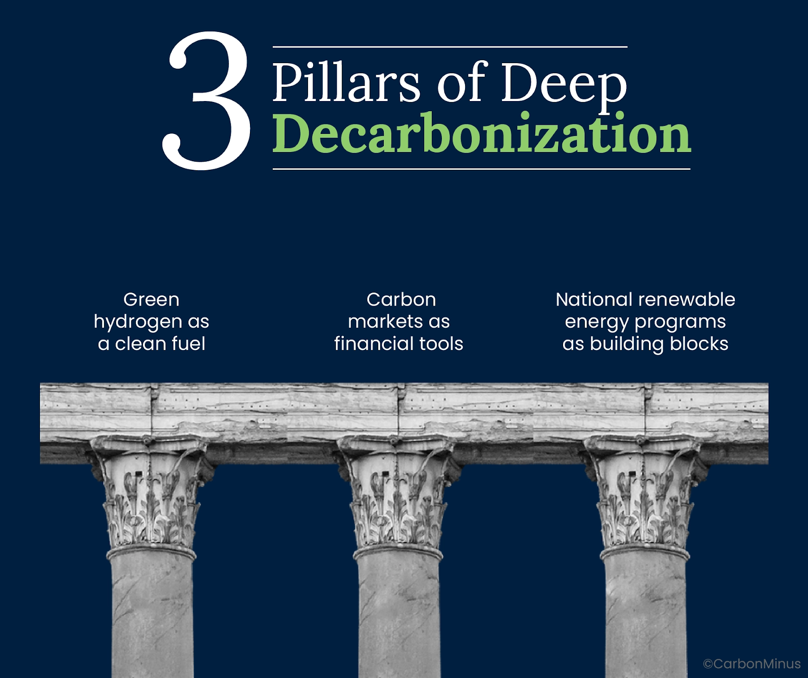 Visual graphic showing three classical stone pillars under the title “3 Pillars of Deep Decarbonization,” representing green hydrogen as a clean fuel, carbon markets as financial tools, and national renewable energy programs as foundational building blocks—illustrating the core strategies discussed in the article.