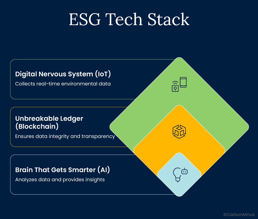 What does a real ESG tech stack look like?