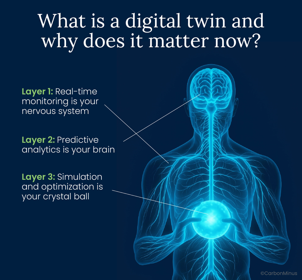 What is a digital twin and why does it matter now?