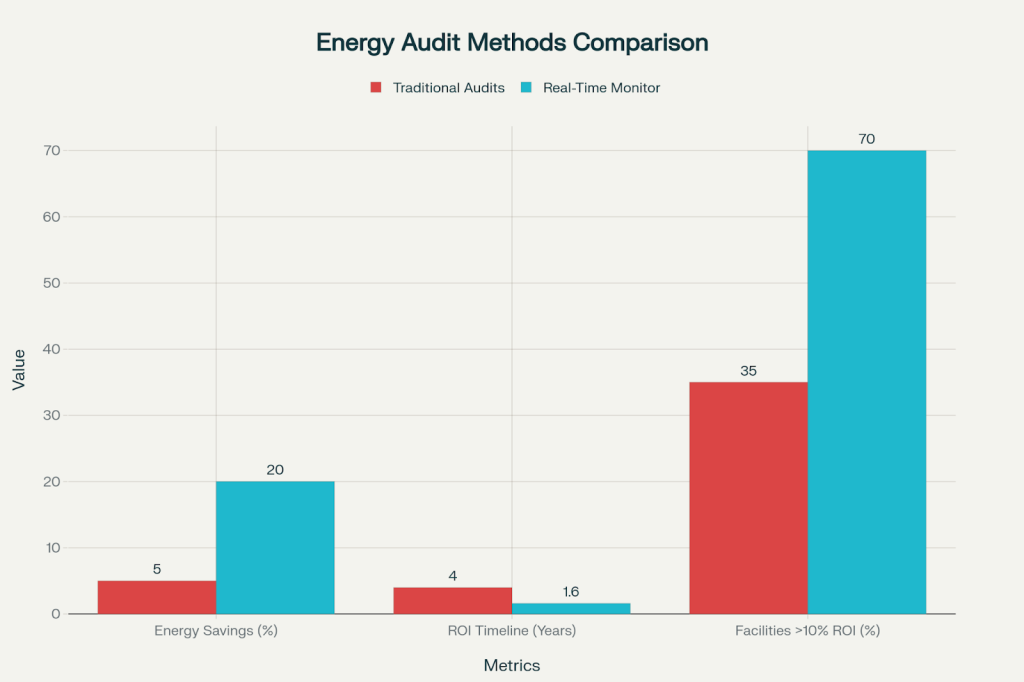 A visual comparison of energy audits that utilizes both traditional methods and real-time monitoring.