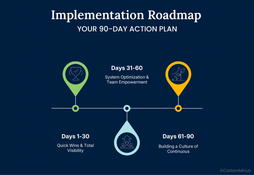An image showing a 90-day action plan for implementing energy efficiency in foundries