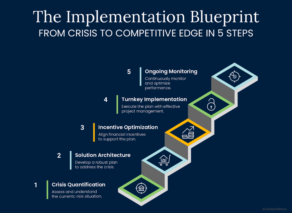 An image illustrating the 5-step process to transition from an energy crisis to achieving a competitive edge.