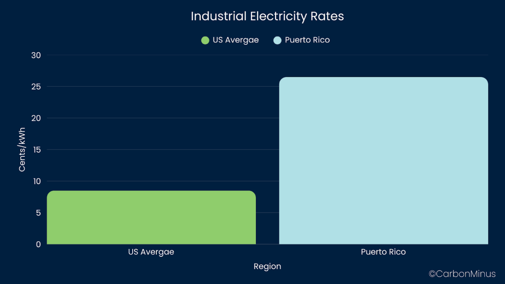 An image illustrating the energy crisis in Puerto Rico by showing the difference in electricity rates between the U.S. and Puerto Rico.