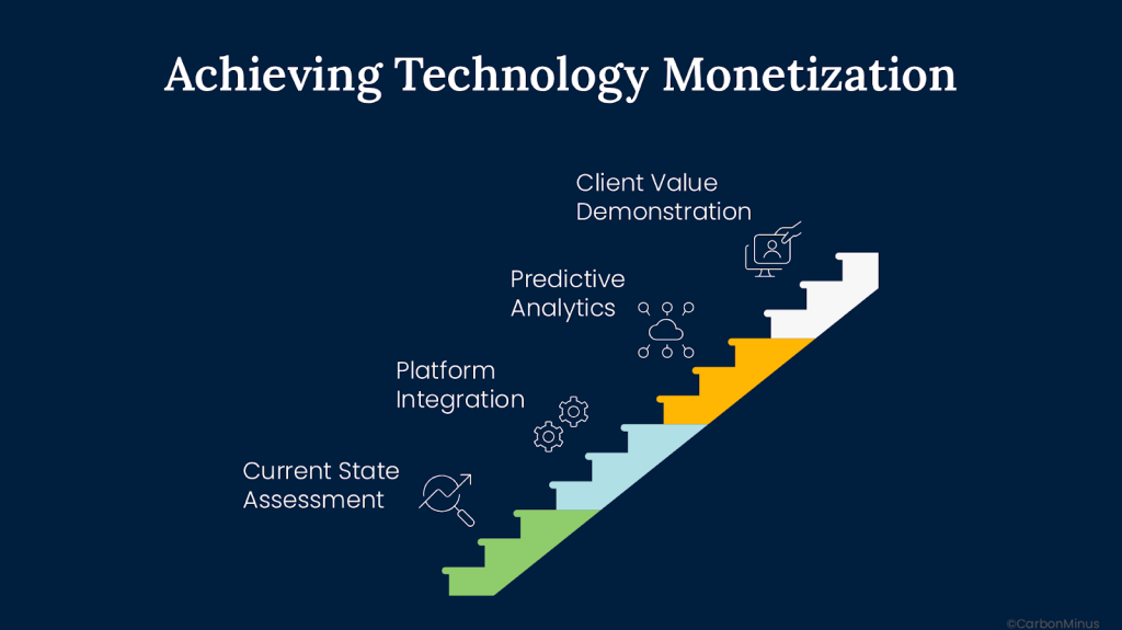 Steps to achieving technology monetization in solar O&M predictive analytics, from current state assessment to platform integration, predictive analytics, and client value demonstration