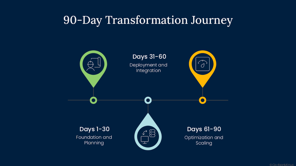 90-day transformation journey in solar O&M predictive analytics covering foundation and planning, deployment and integration, and optimization with scaling.