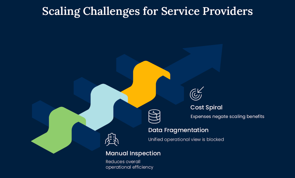 An image showing scaling challenges for service providers in solar O&M predictive analytics, including cost spiral, data fragmentation, and manual inspection reducing efficiency