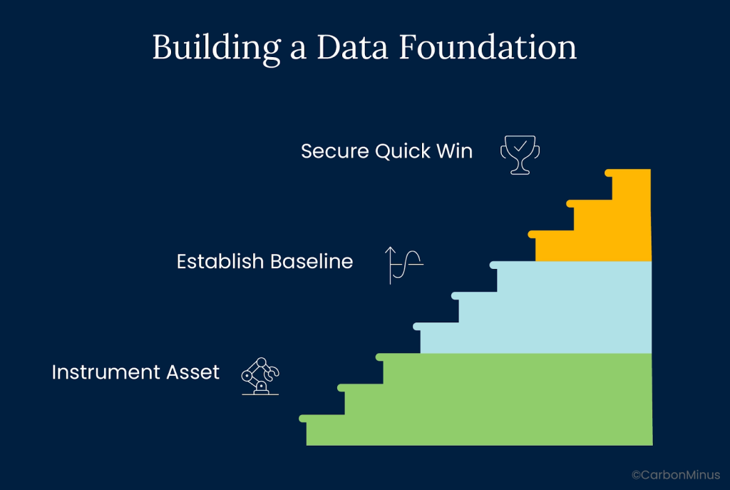 An illustration demonstrating how to create a data foundation for energy efficiency using Industry 4.0 technologies.