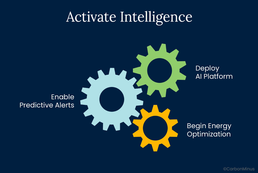 An image showing the second phase towards predictive energy maintenance.