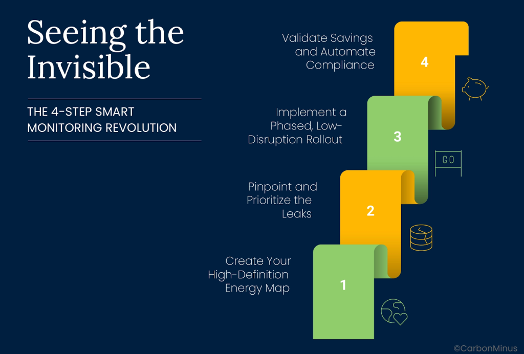 An image showing the 4-step Smart energy monitoring revolution.
