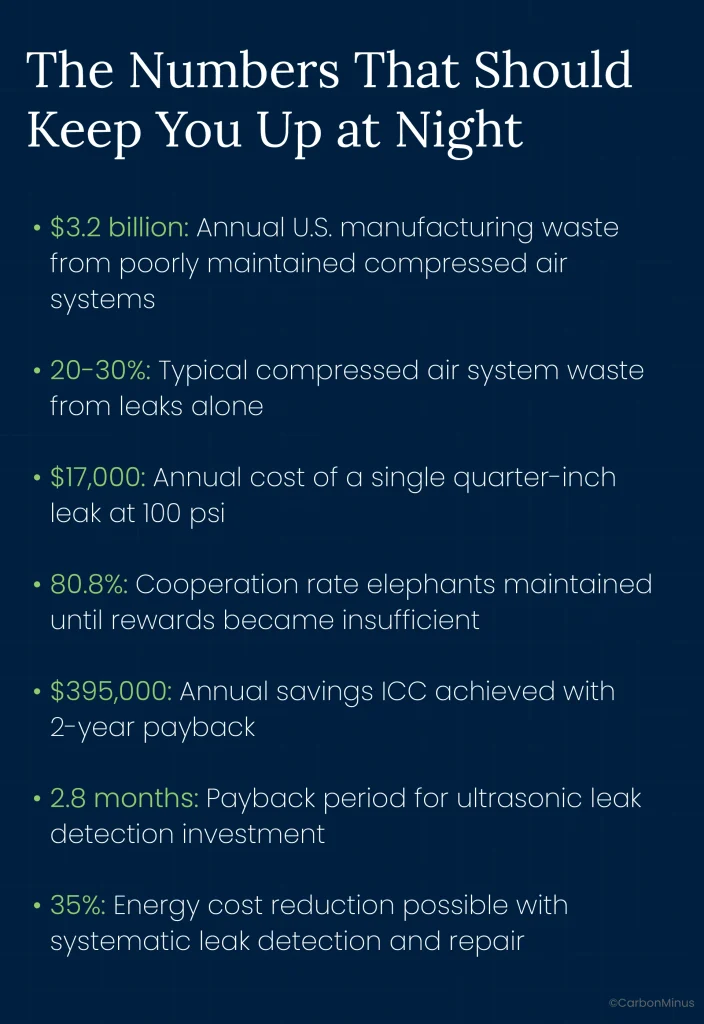 3.2 billion annual U.S. manufacturing waste from poorly maintained compressed air systems