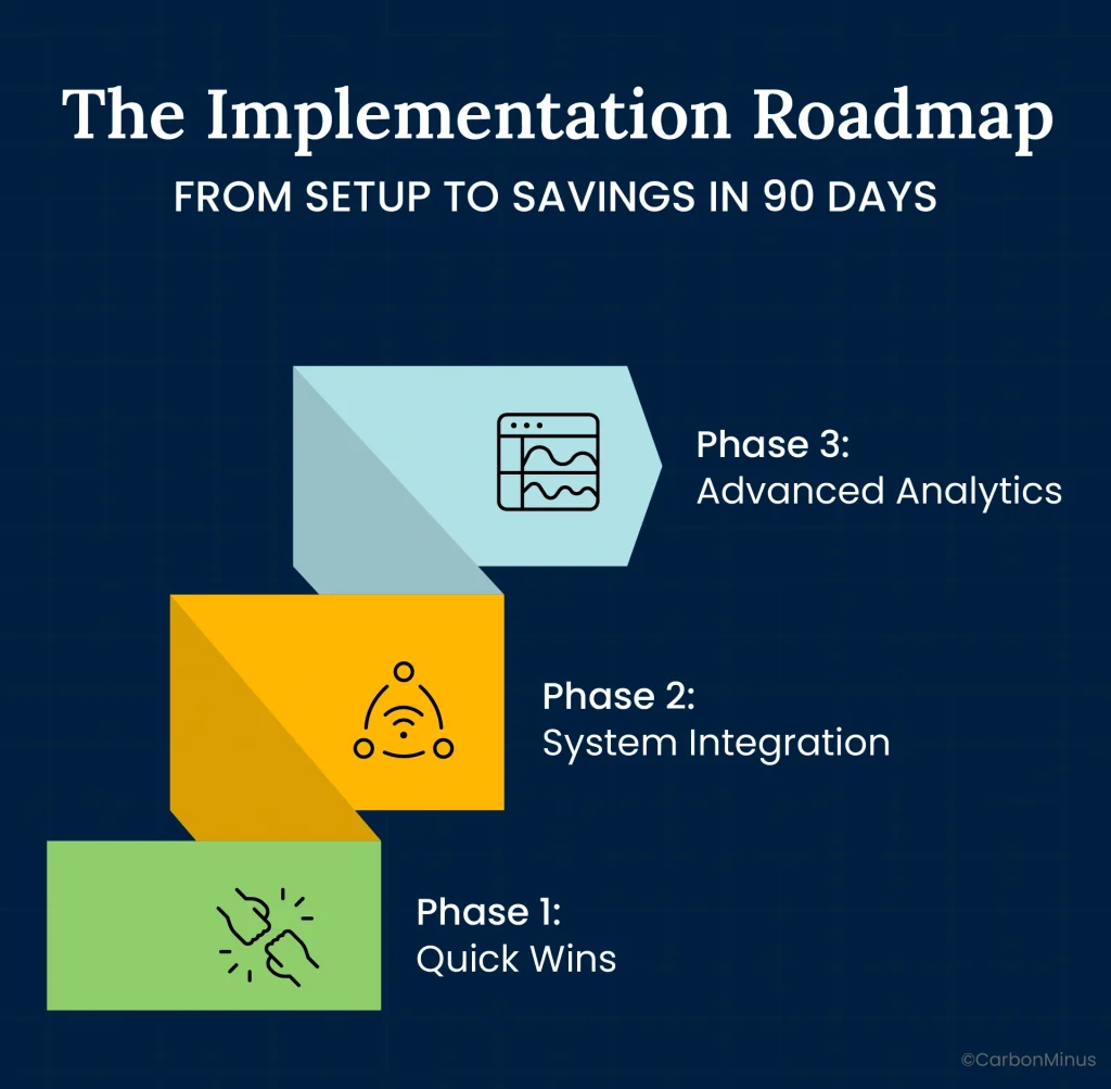 Implementation Roadmap from setup to savings in 90 days