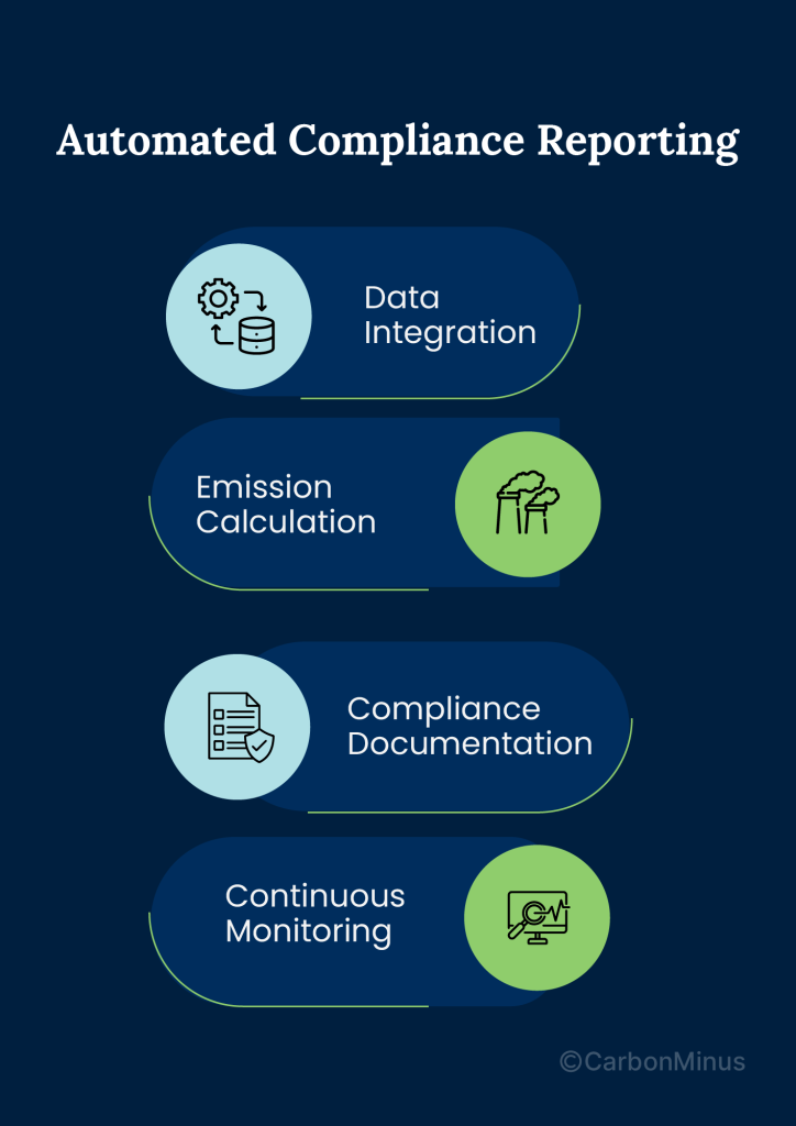 Automated Compliance Reporting