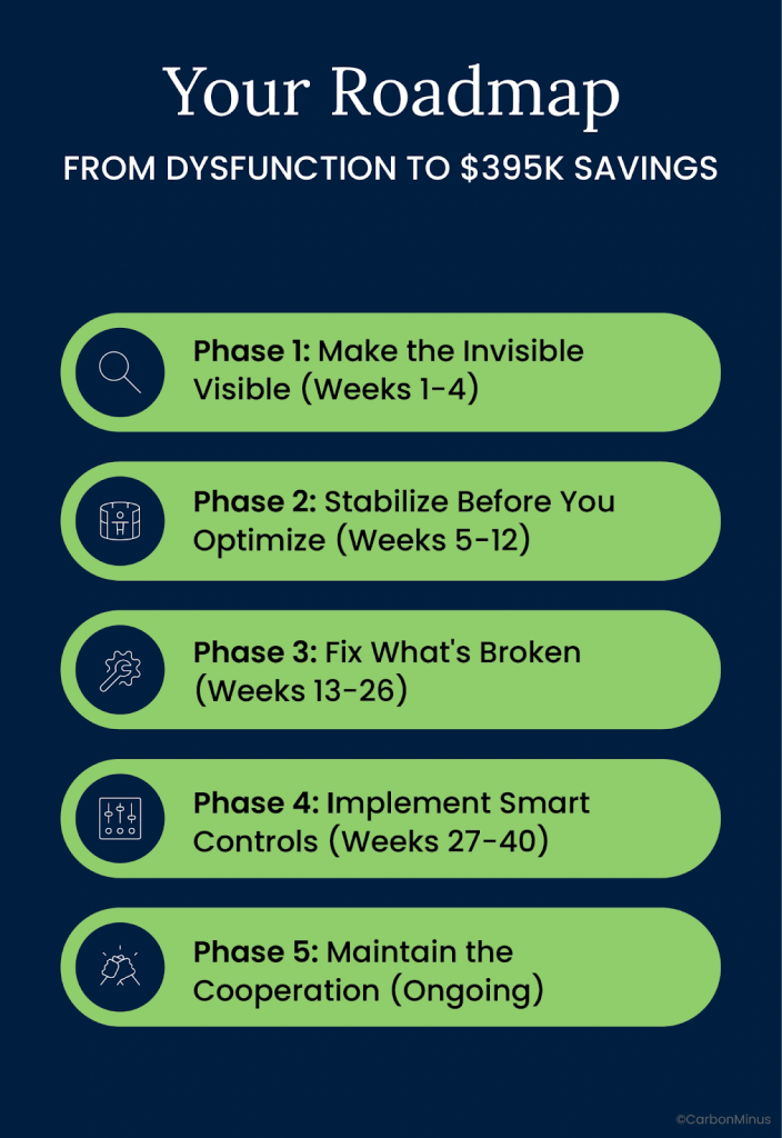Your Roadmap: From Dysfunction to $395K Savings