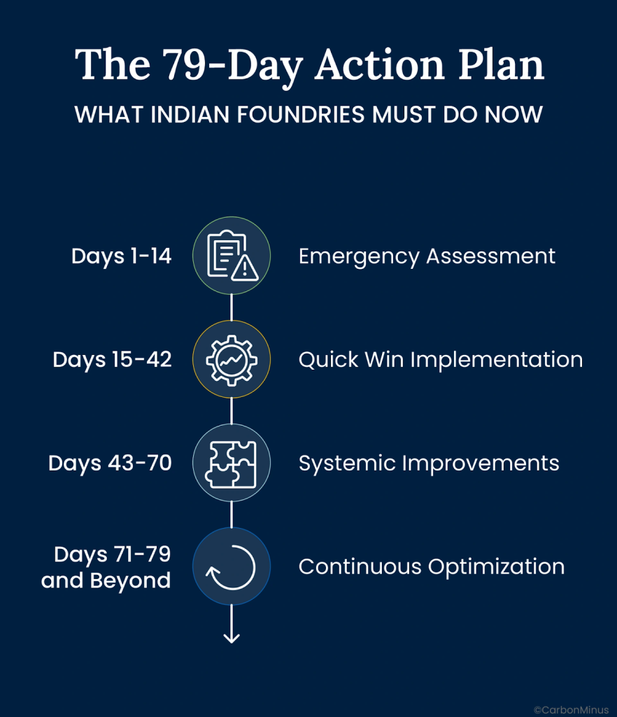 An image showing a 79-day action plan for foundries
