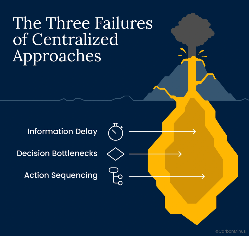 An image shows the 3 failures of centralized approaches