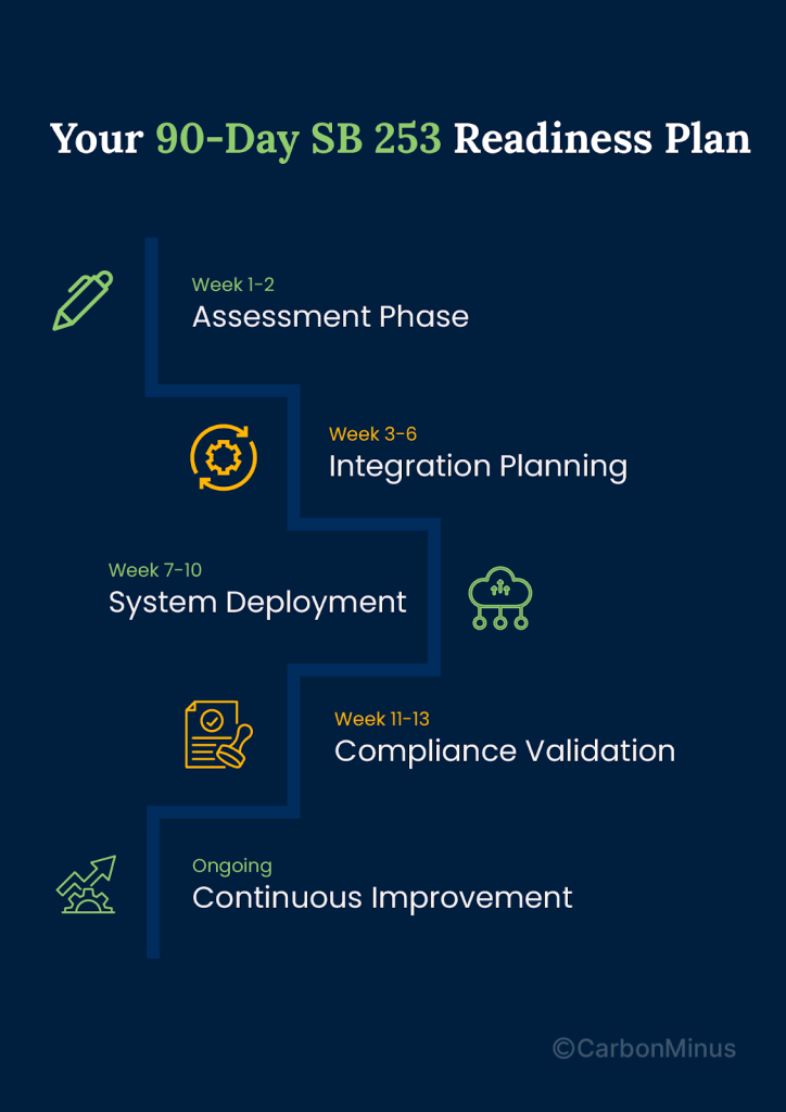 Your 90-Day SB 253 Readiness Plan