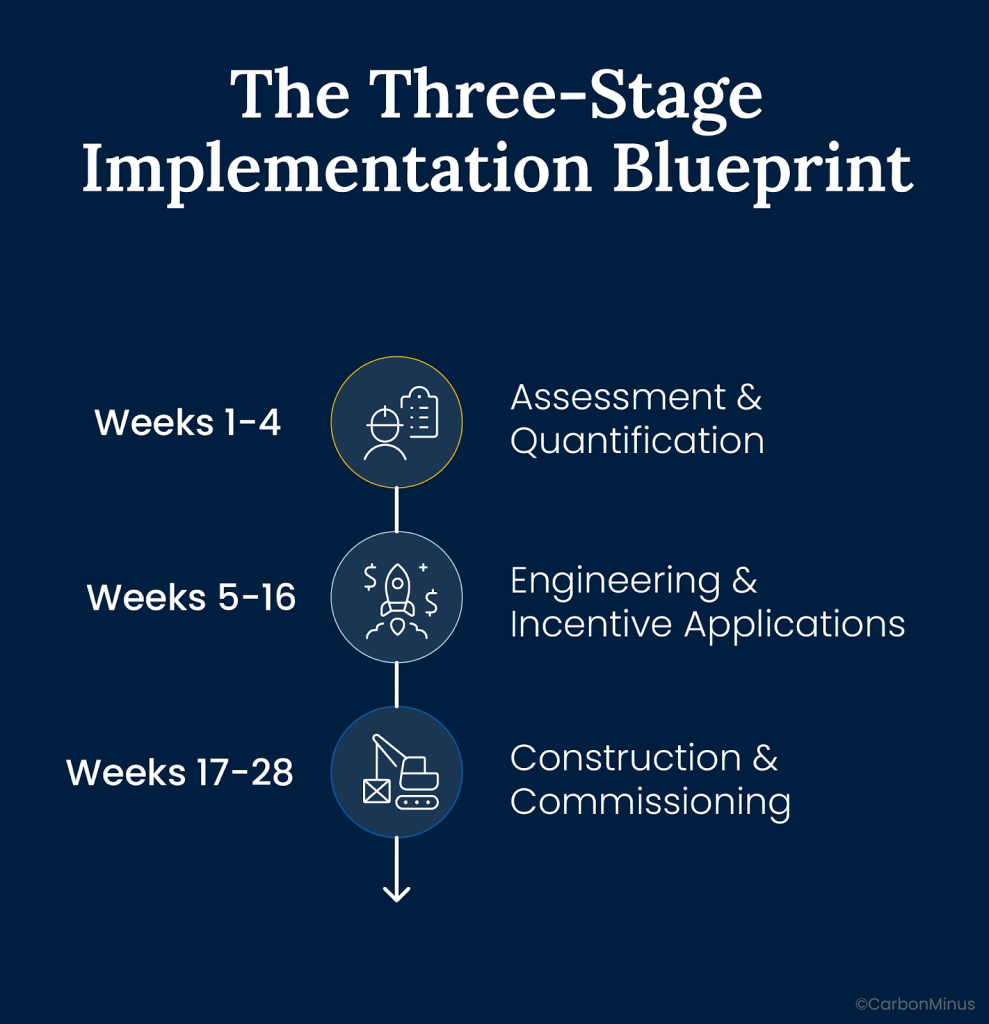 An image of the three stage implementation blueprint for foudries