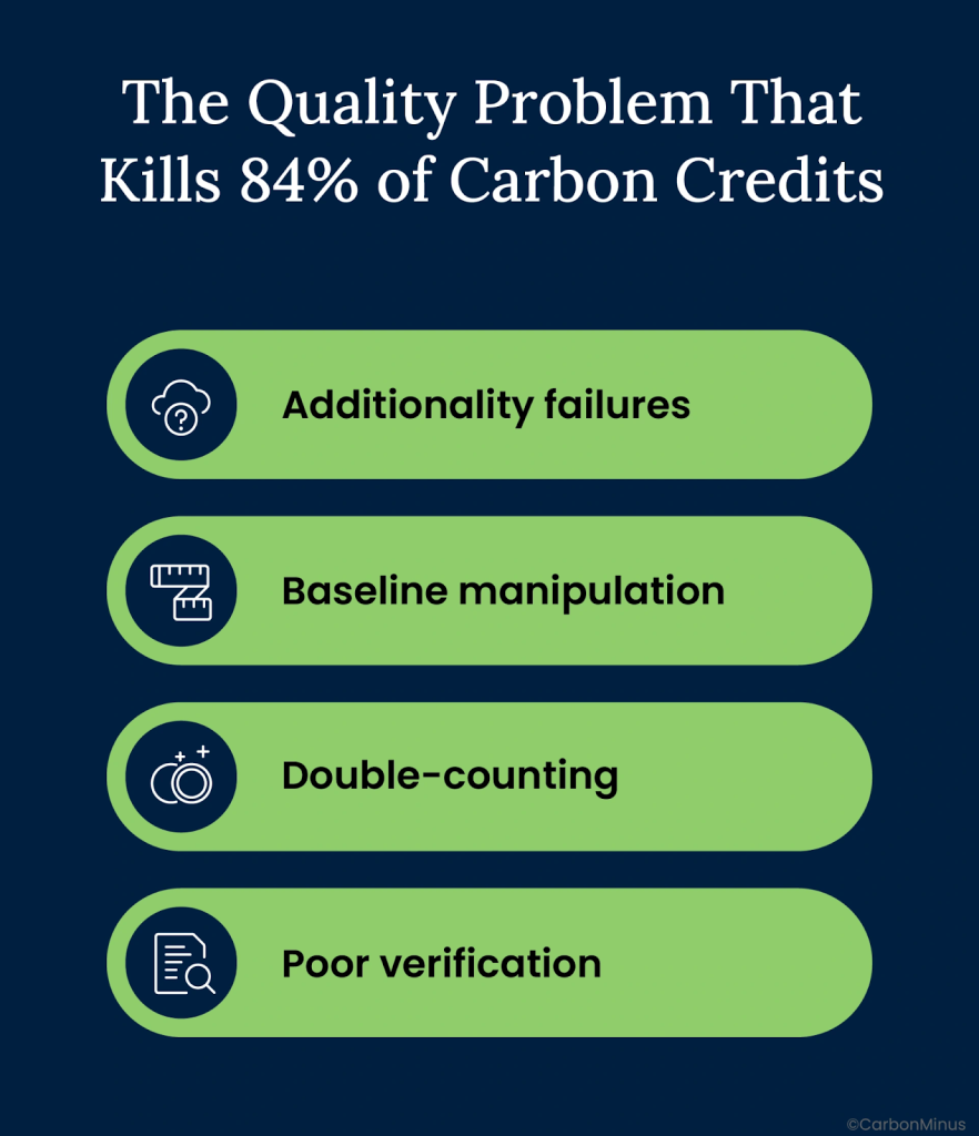 The quality problems that kill 84& carbon credits
