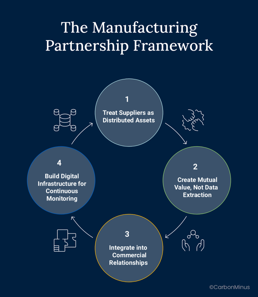 The Manufacturing Partnership Framework