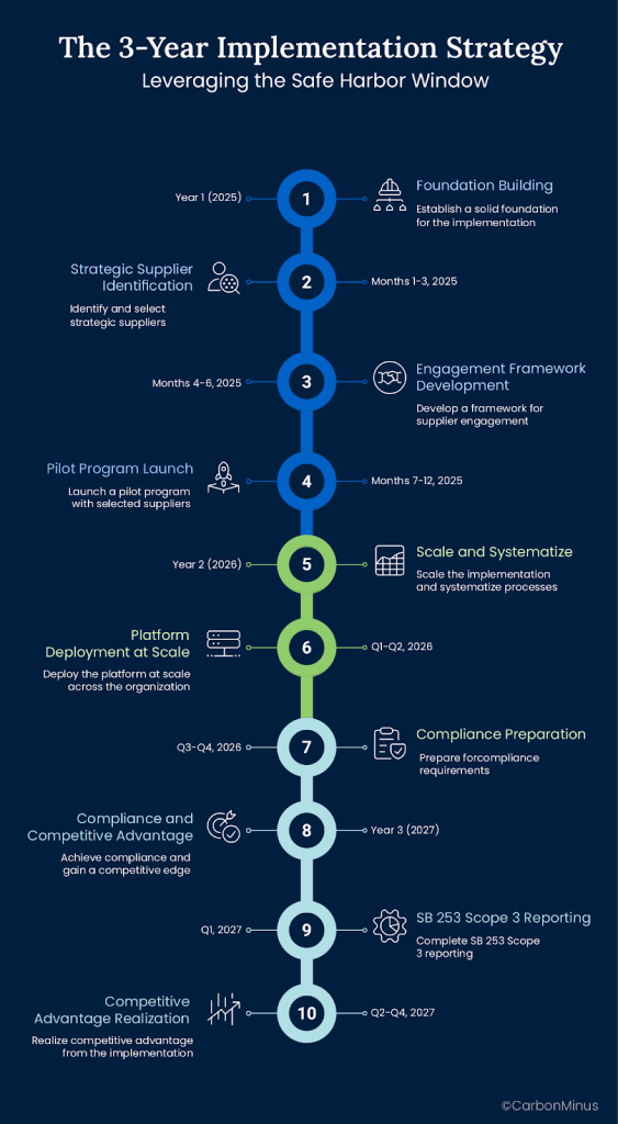 The 3-Year Implementation Strategy: Leveraging the Safe Harbor Window