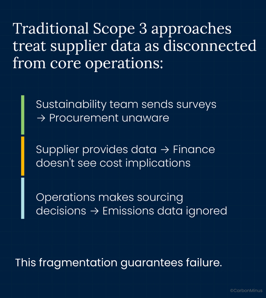 Beyond Manual Surveys: The Integration Challenge
