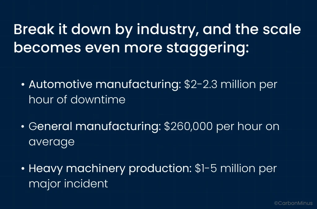 Manufacturing downtime costs by industry: automotive $2-2.3 million per hour, general manufacturing $260,000 per hour, heavy machinery $1-5 million per major incident