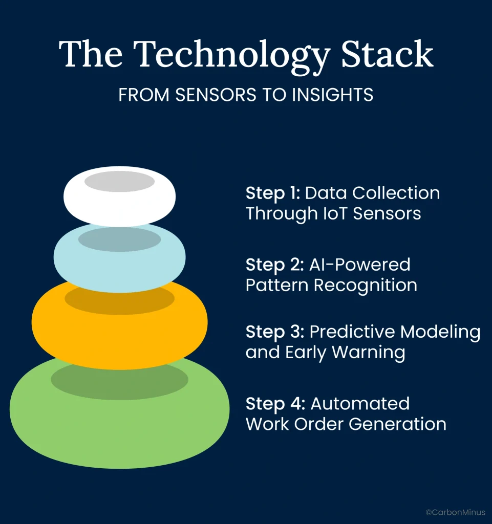 Real-time asset monitoring technology stack showing four steps: IoT sensor data collection, AI-powered pattern recognition, predictive modeling and early warning, automated work order generation